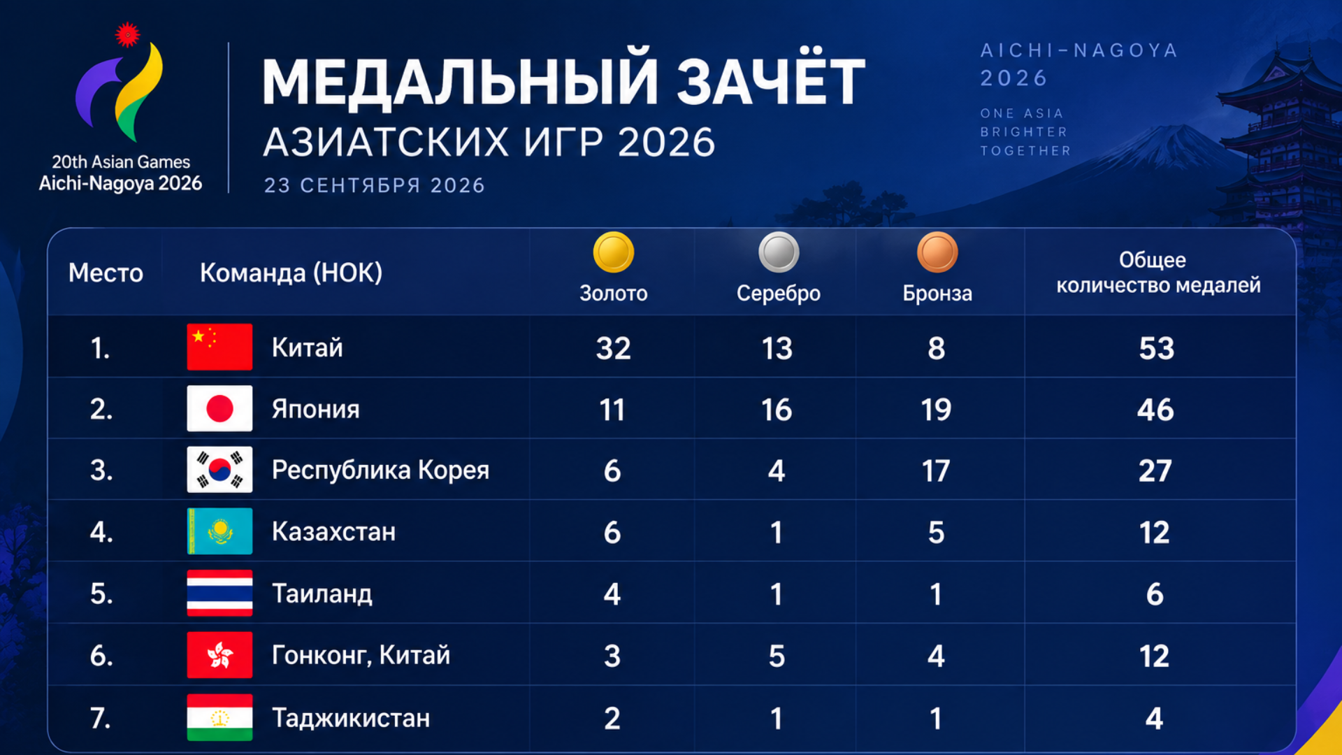 Таджикистан поднялся на 7-е место в медальном зачёте Азиады-2026